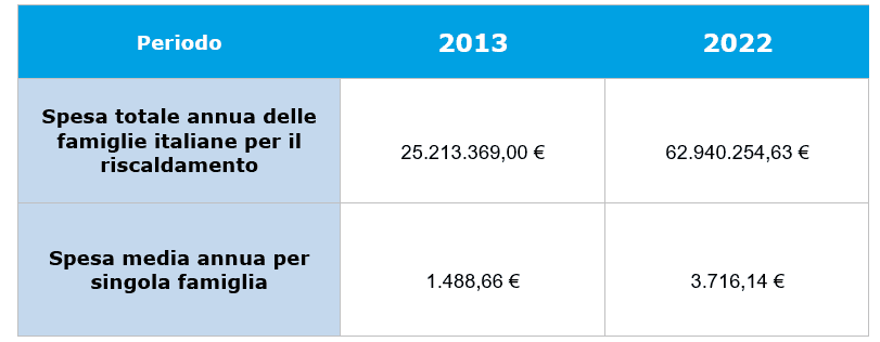 risparmio energetico delle vetrate scorrevoli fonte istat